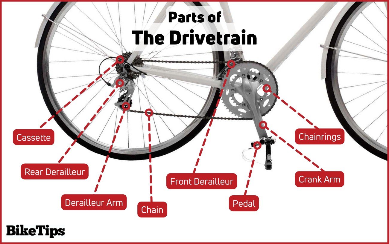 Diagram showing the parts of a bike involved in shifting gears.