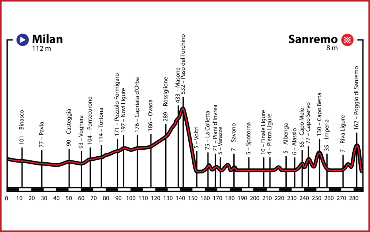 Profile graph of the Milan San Remo route.
