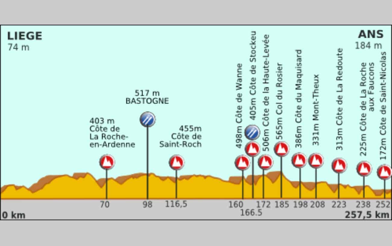 Elevation profile of the 2012 Liège–Bastogne–Liège route.
