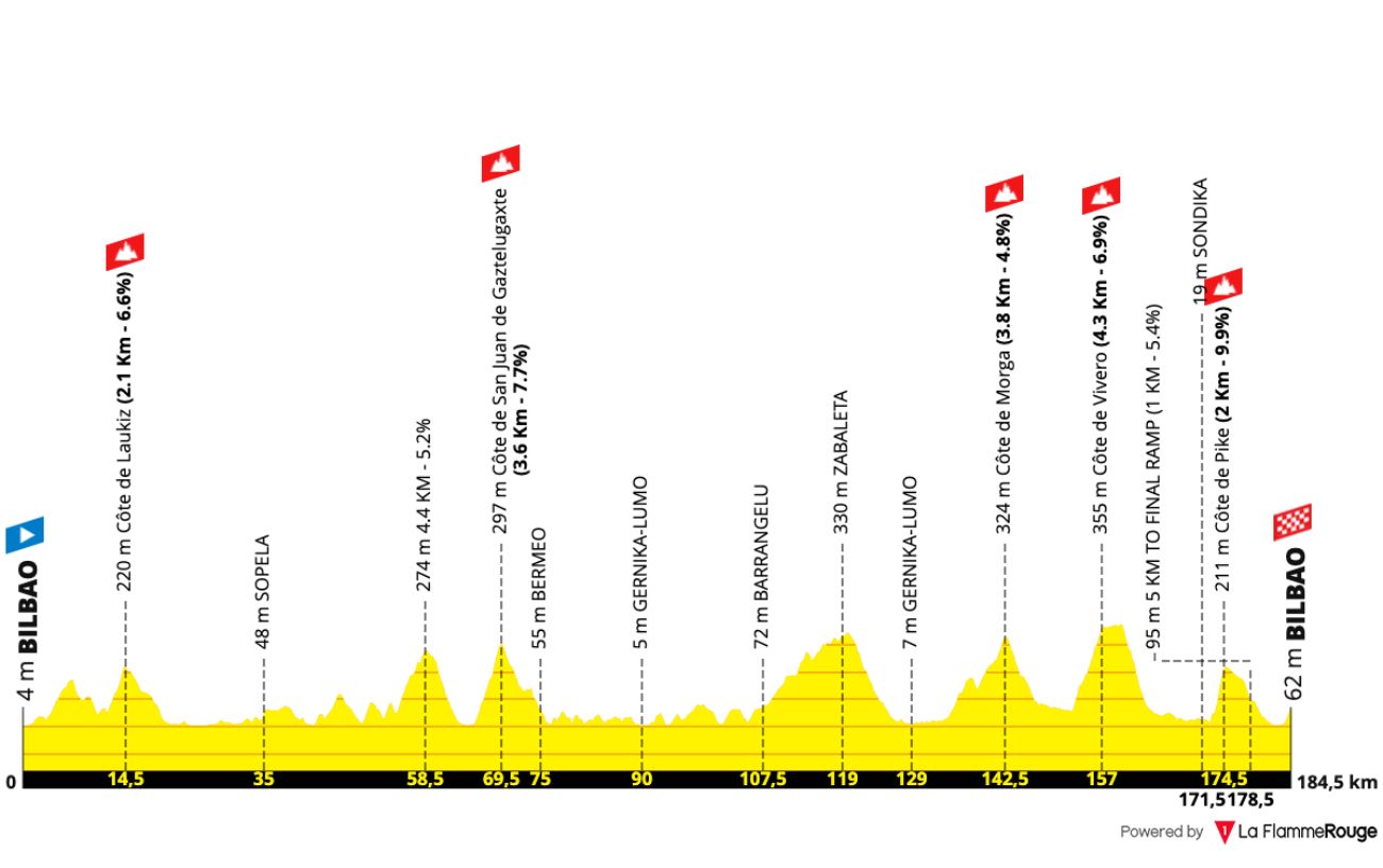 Tour de France 2023 Route Profile: Stage 1