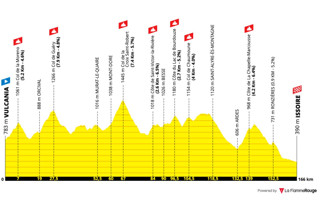 Route Profile: Stage 10