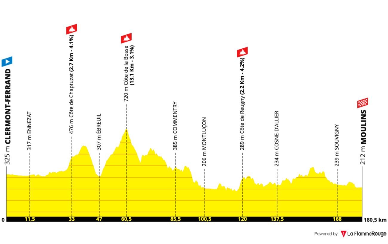 Tour de France 2023: Stage 11 Route Profile