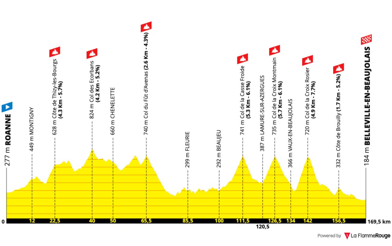 Route Profile: Stage 12