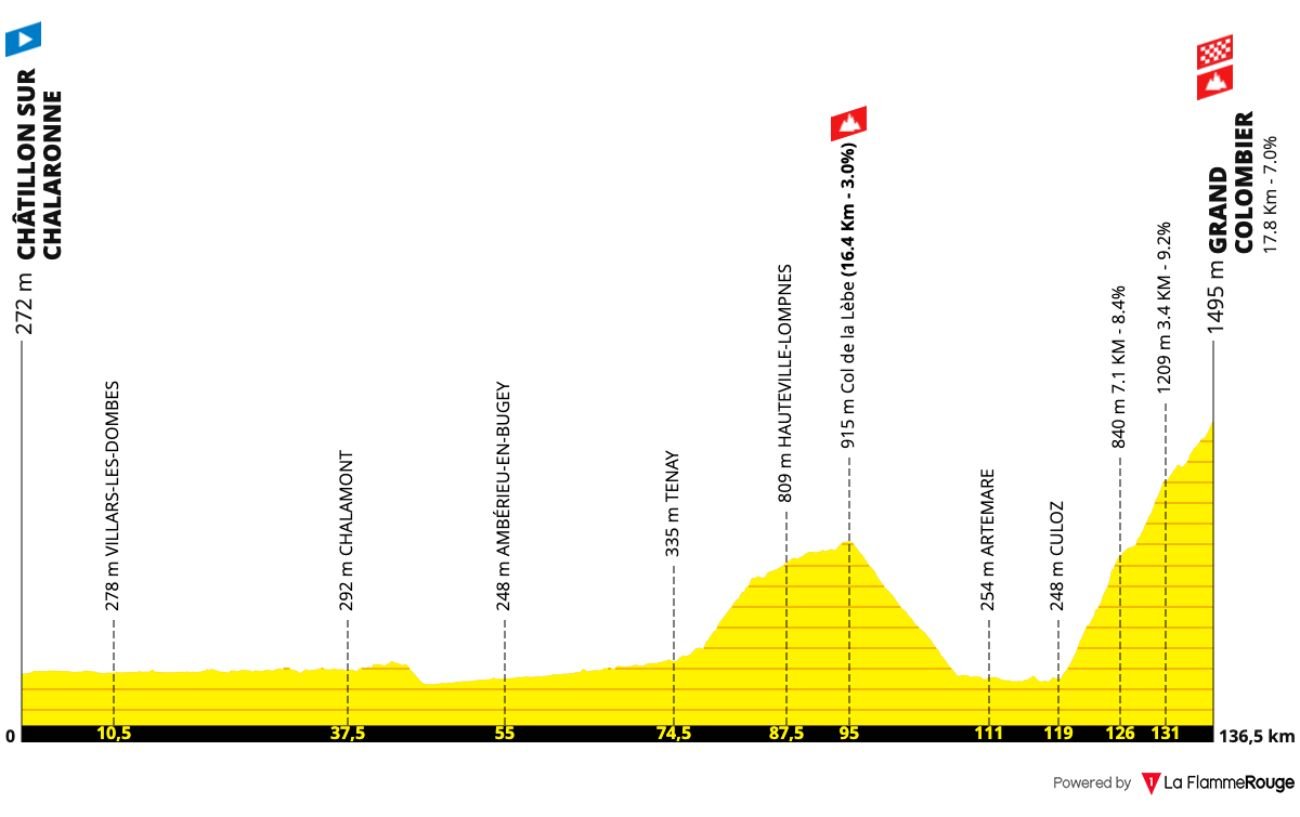 Route Profile: Stage 13 (© La FlammeRouge)