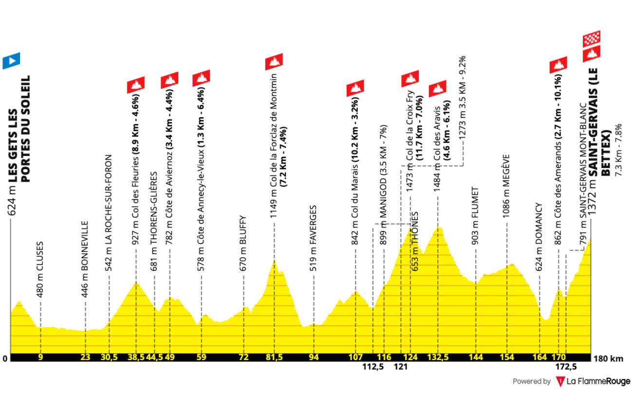 Route Profile: Stage 15