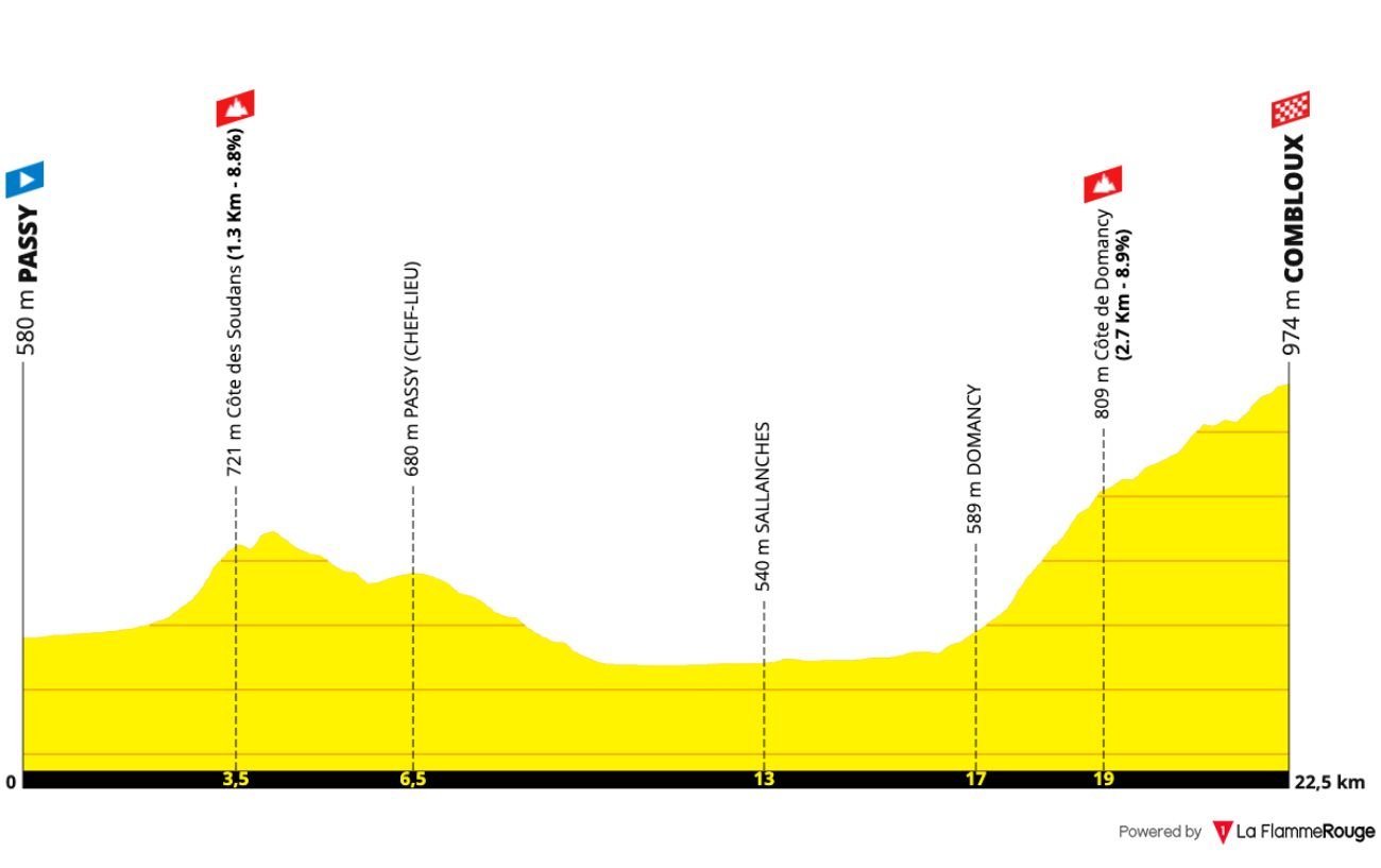 Route Profile: Stage 16