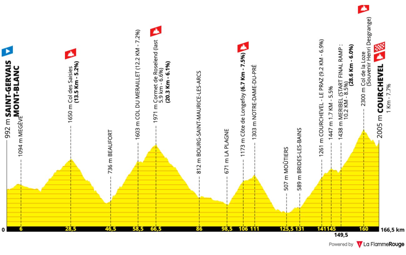 Route Profile: Stage 17