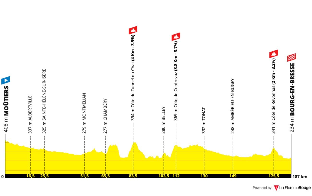Tour de France 2023: Stage 18 Route Profile
