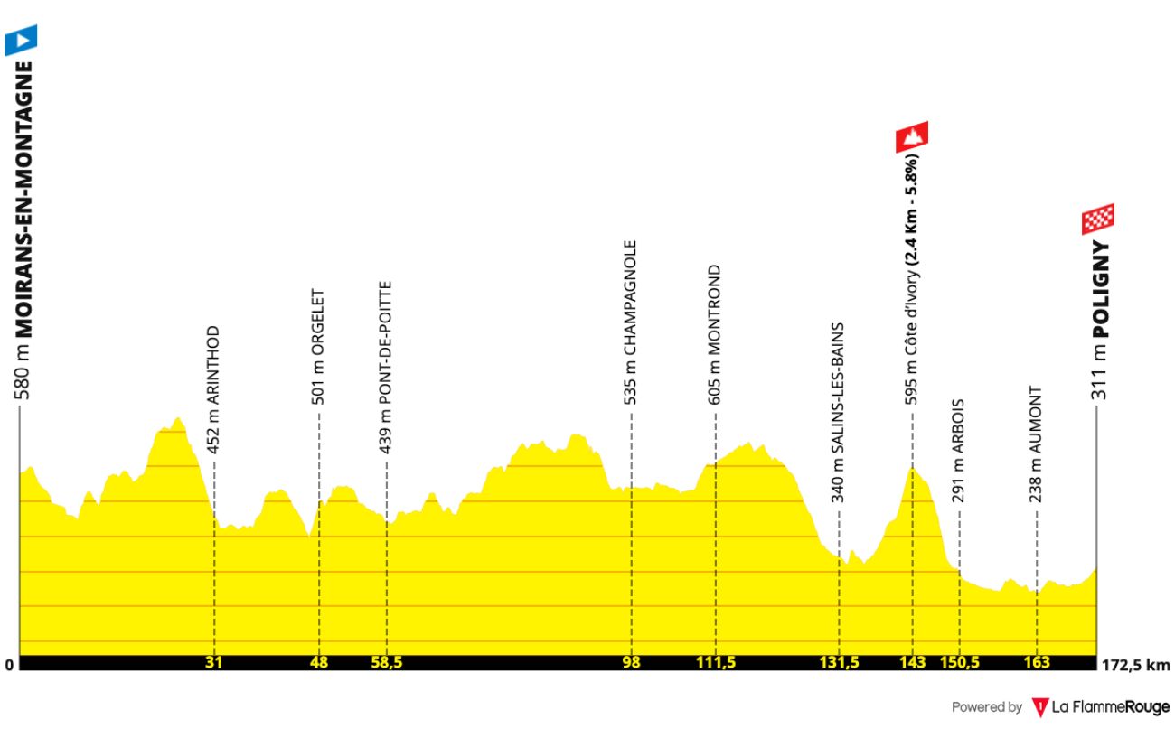 Route Profile: Stage 19