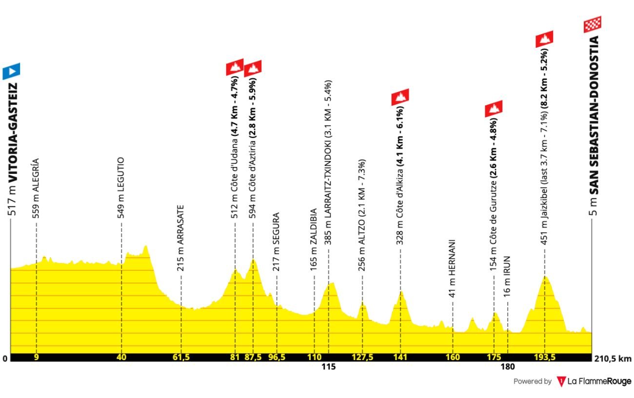 Route Profile: Stage 2