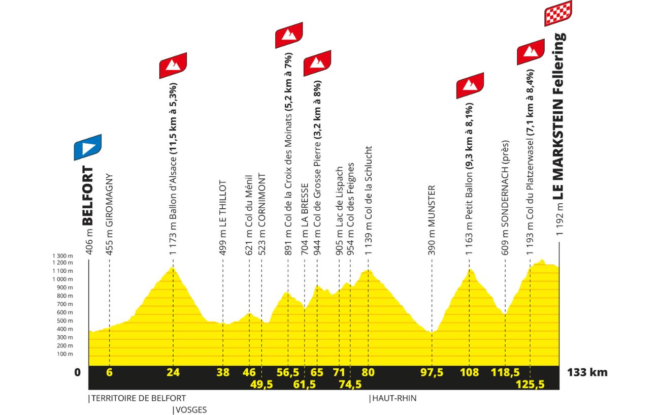 Tour de France 2023 Route Profile: Stage 20