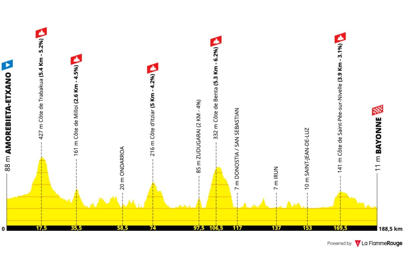 Tour de France 2023: Stage 3 Route Profile