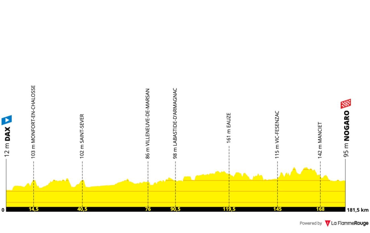 Tour de France 2023: Stage 4 Route Profile