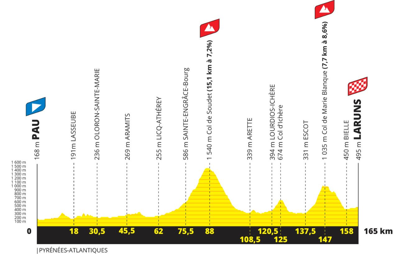 Tour de France 2023 Route Profile: Stage 5
