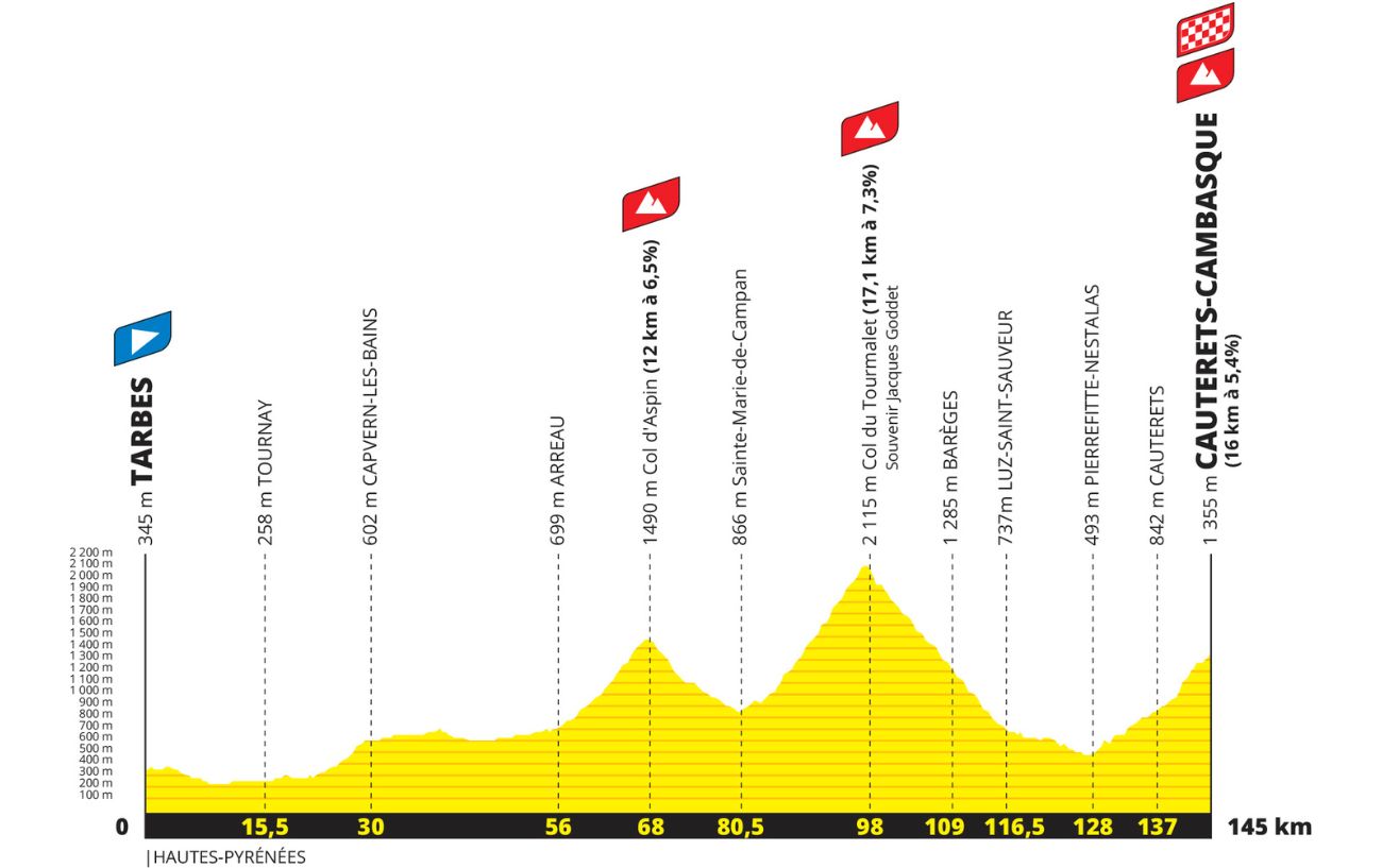 Route Profile: Stage 6
