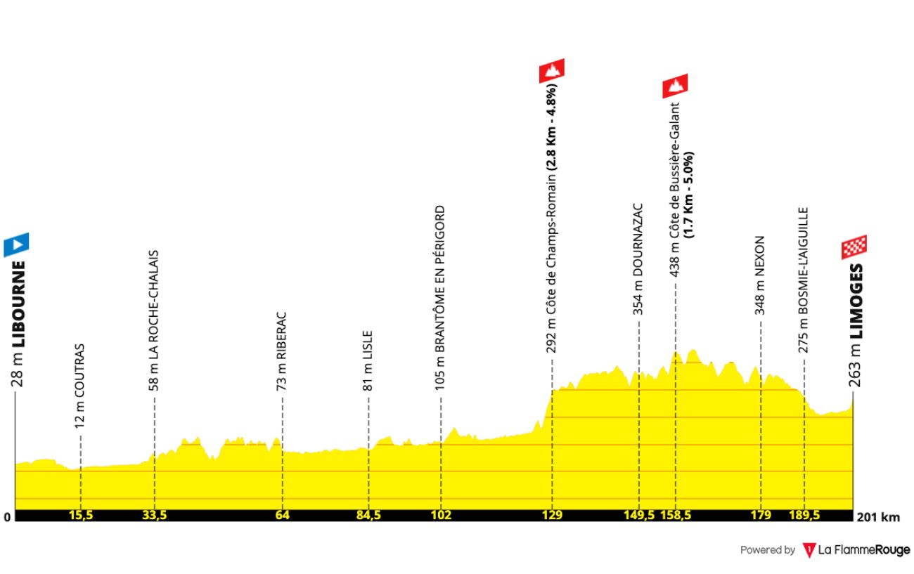 Route Profile: Stage 8 (© La FlammeRouge)