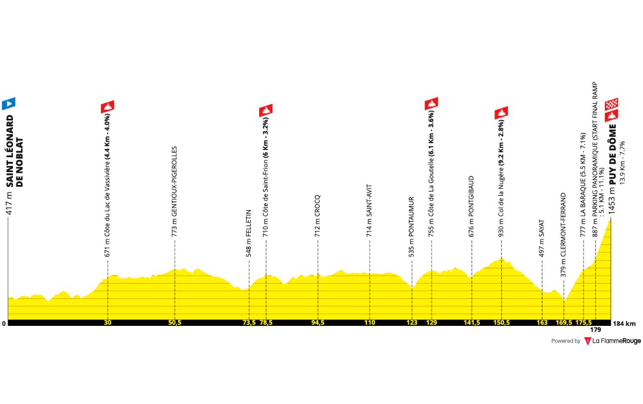 Route Profile: Stage 9