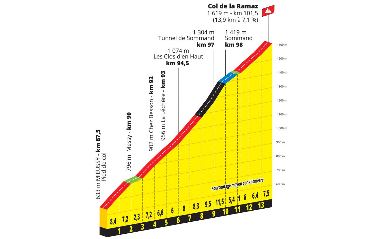 Elevation profile of the Col de la Ramaz.