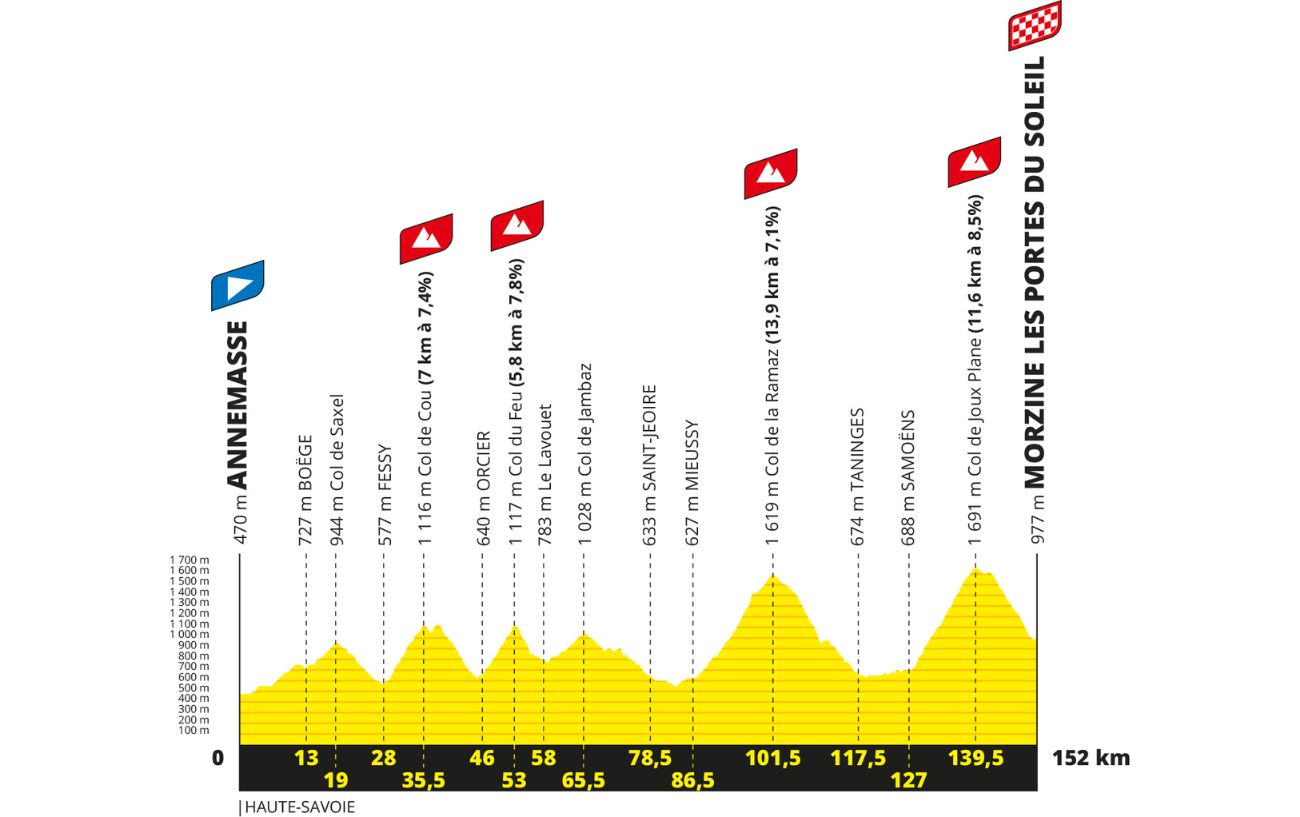 L'Étape du Tour 2023: What Is L'Étape, And How Do You Take Part? 1