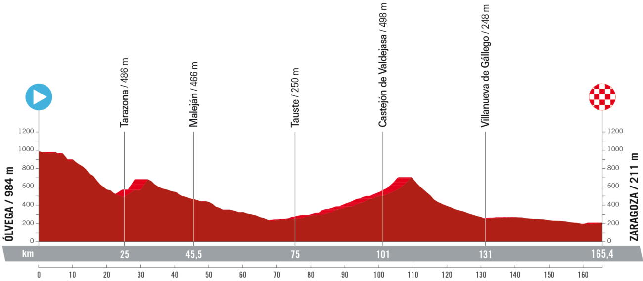 Vuelta a España 2023 Route: Stage 12