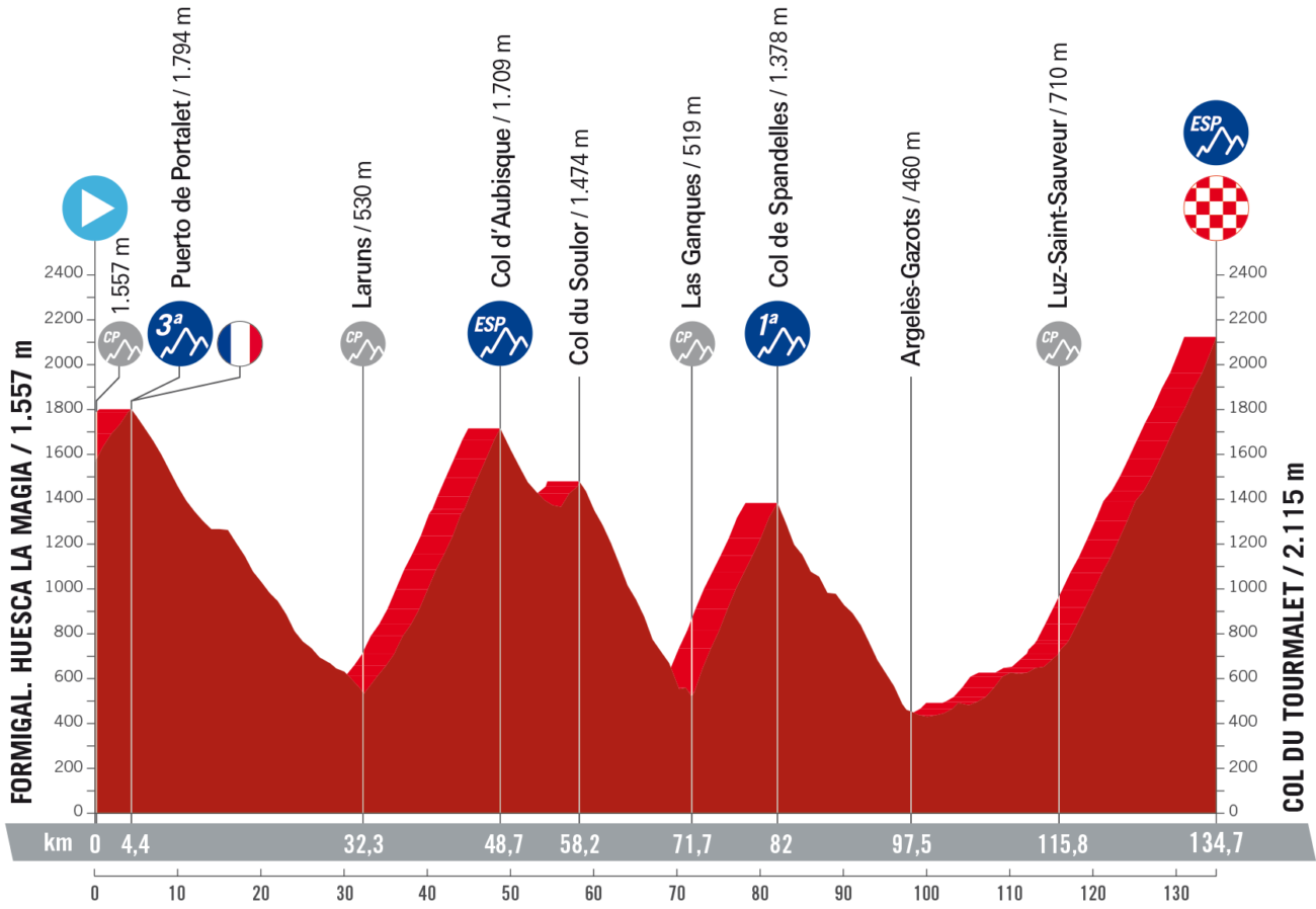 Vuelta a España 2023 Route: Stage 13