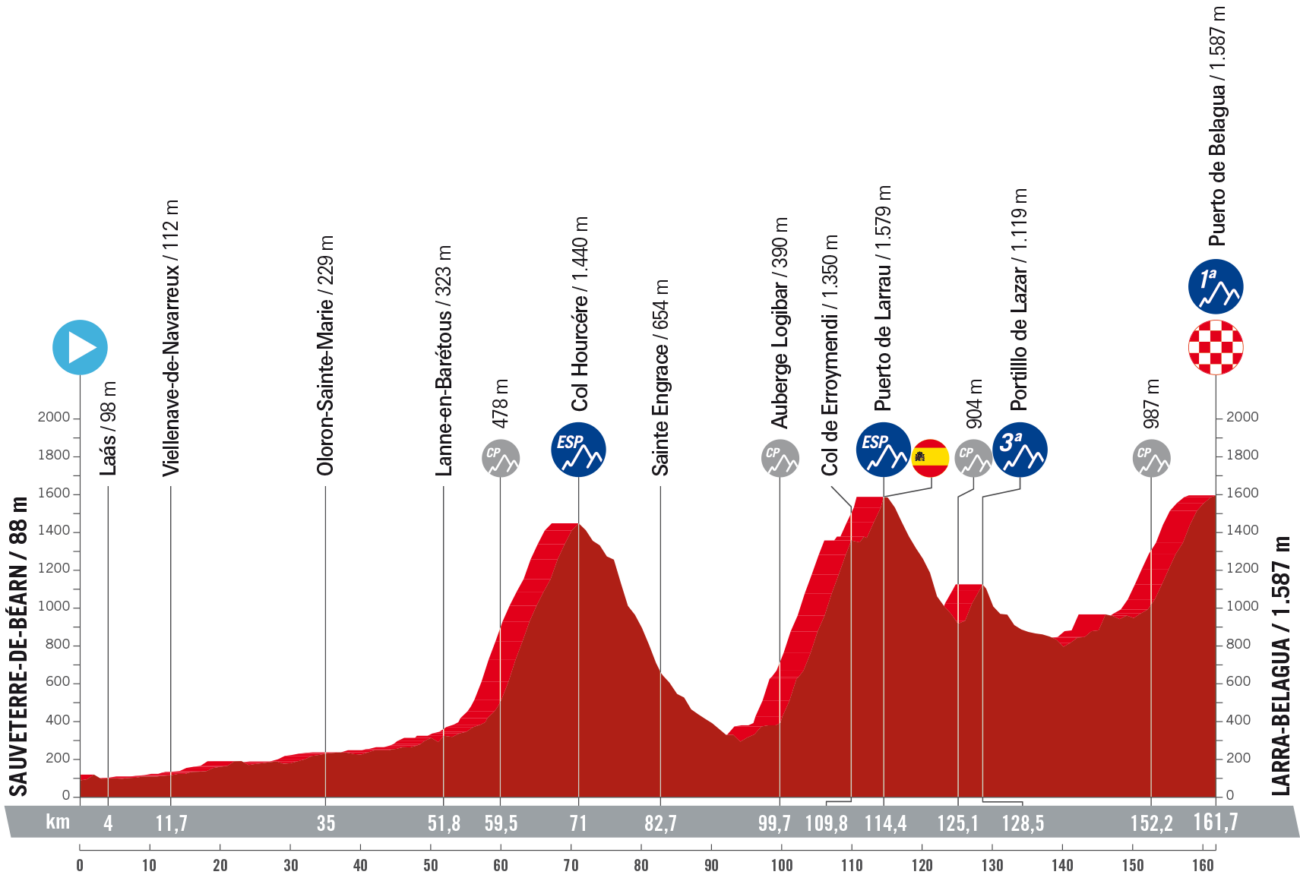Vuelta a España 2023 Route: Stage 14