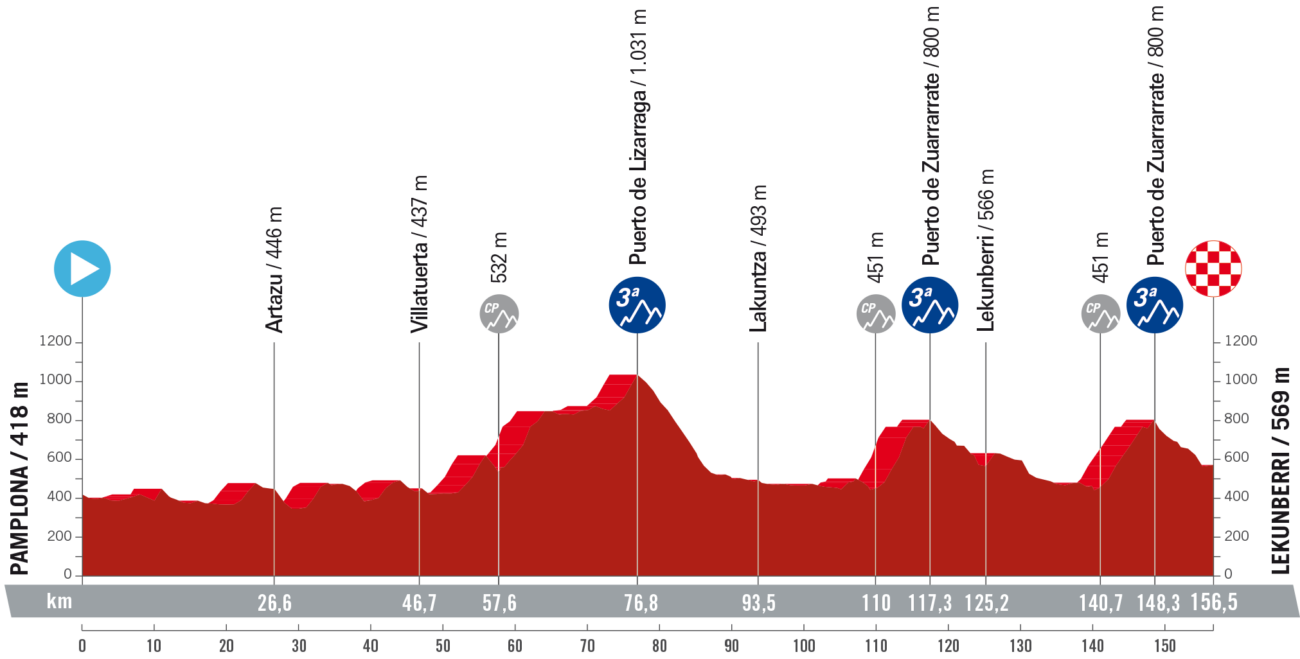 Vuelta a España 2023 Route: Stage 15