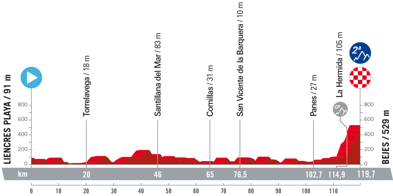 Vuelta a España 2023 Route: Stage 16