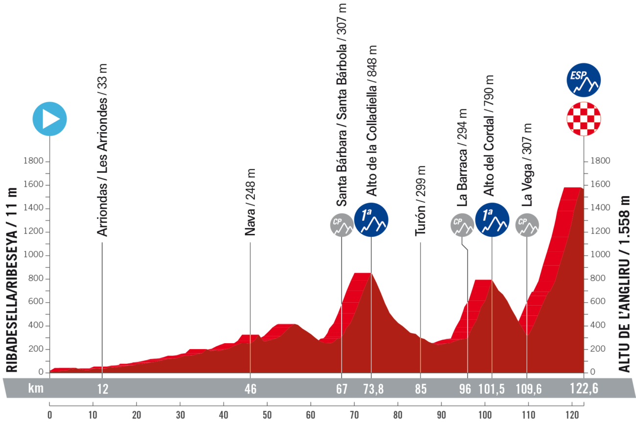 Vuelta a España 2023 Route: Stage 17