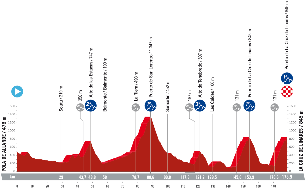 Vuelta a España 2023 Route: Stage 18