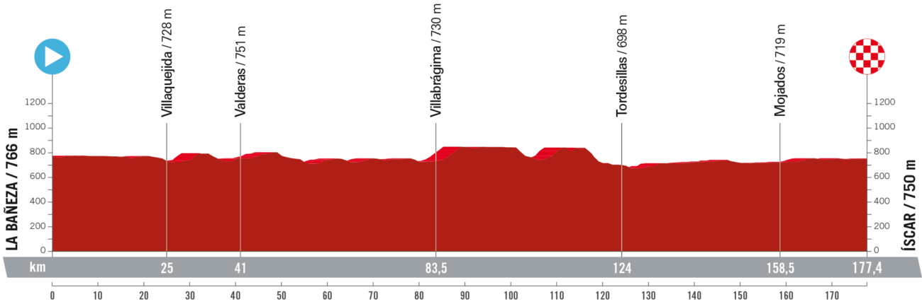Vuelta a España 2023 Route: Stage 19