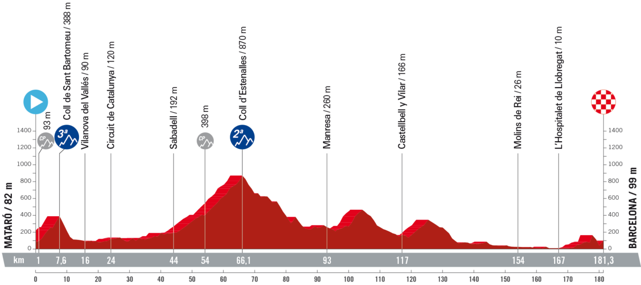 Vuelta a España 2023 Route: Stage 2