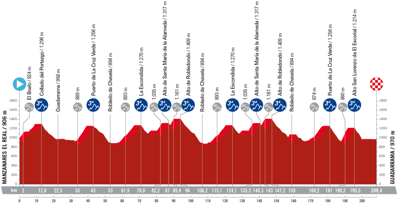 Vuelta a España 2023 Route: Stage 20