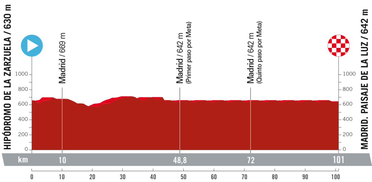 Vuelta a España 2023 Route: Stage 21