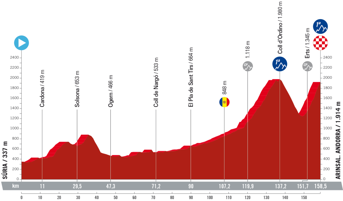 Vuelta a España 2023 Route: Stage 3