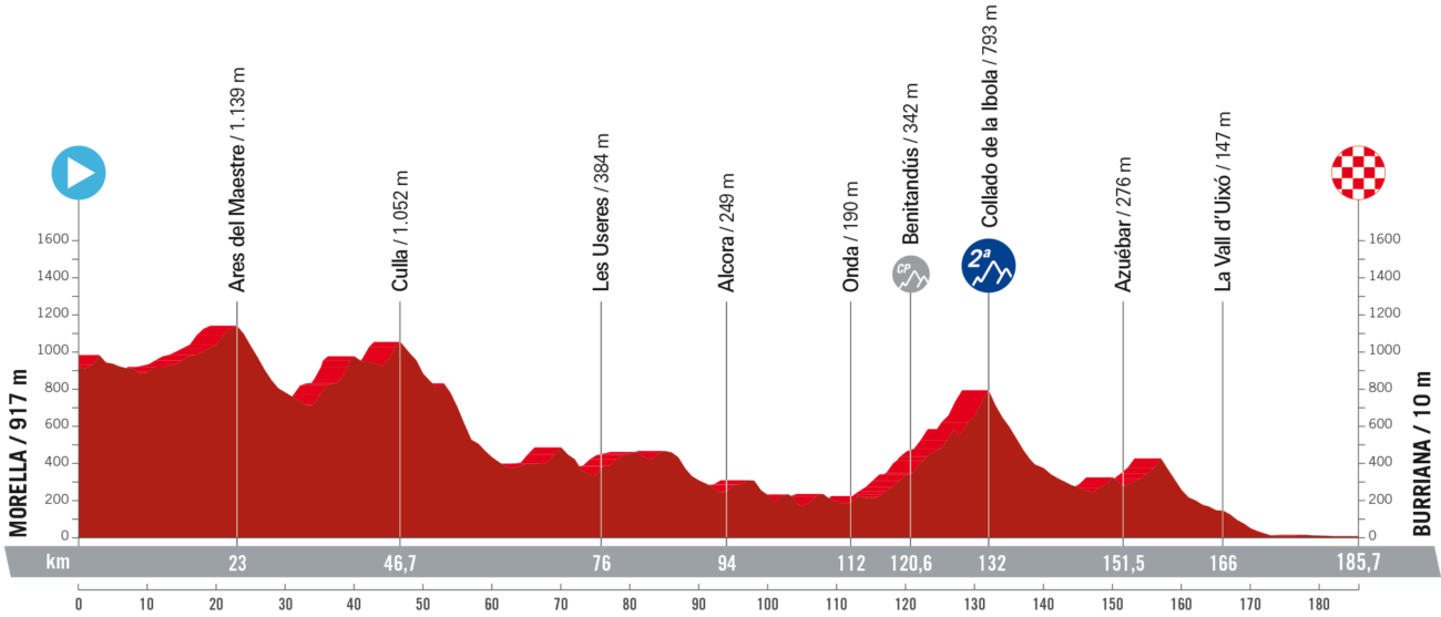 Vuelta a España 2023 Route: Stage 5