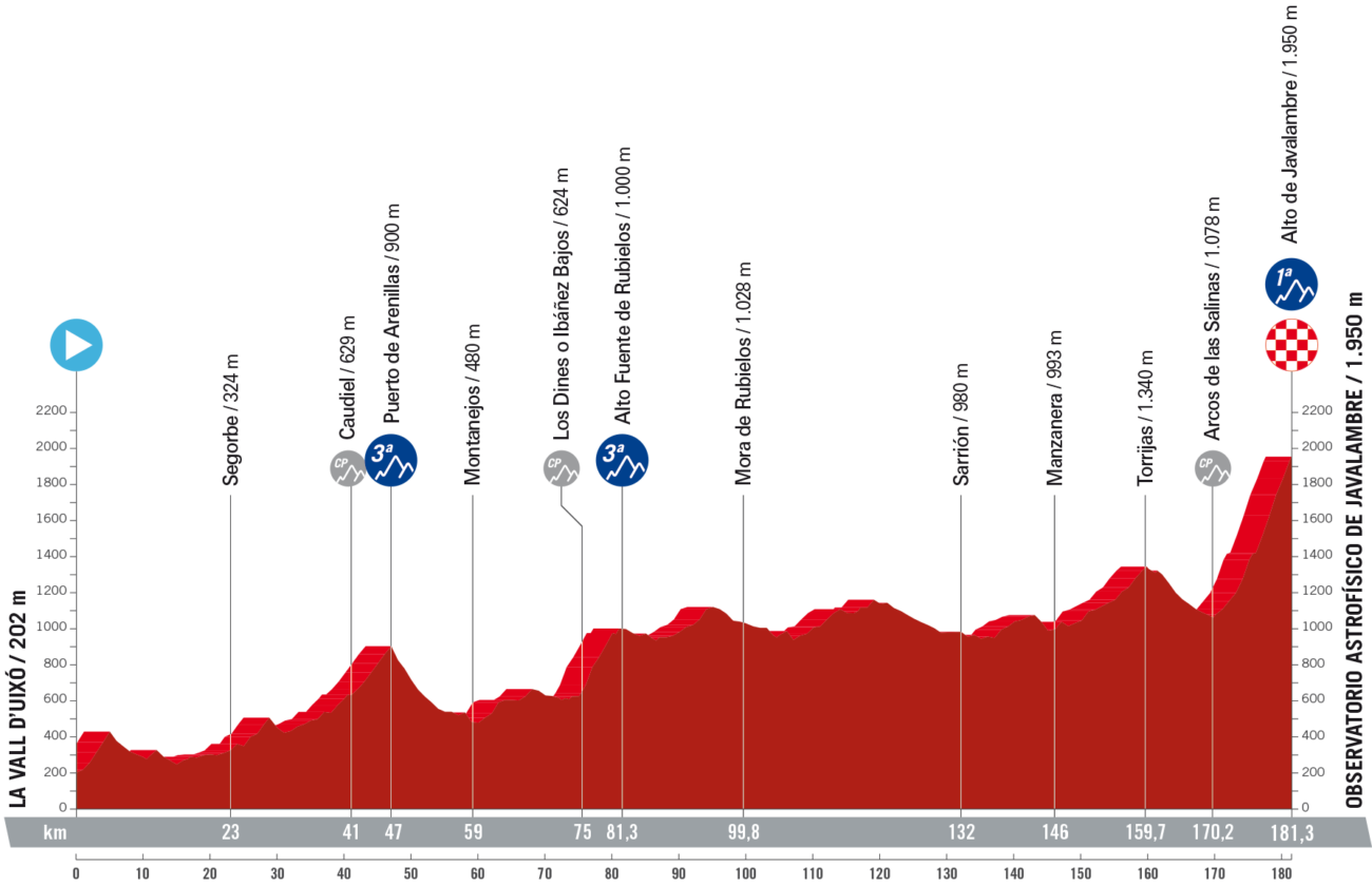 Vuelta a España 2023 Route: Stage 6