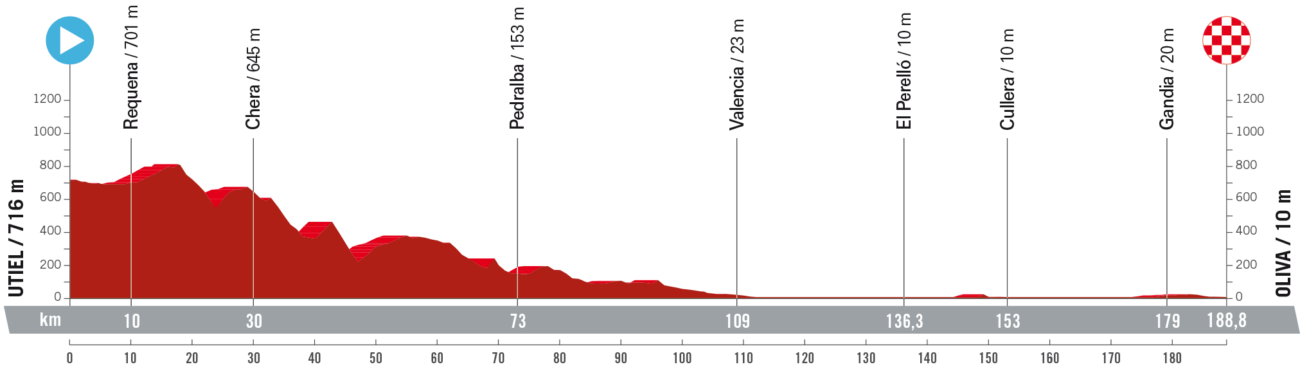 Vuelta a España 2023 Route: Stage 7