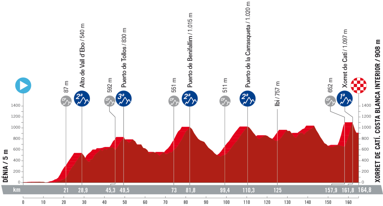 Vuelta a España 2023 Route: Stage 8