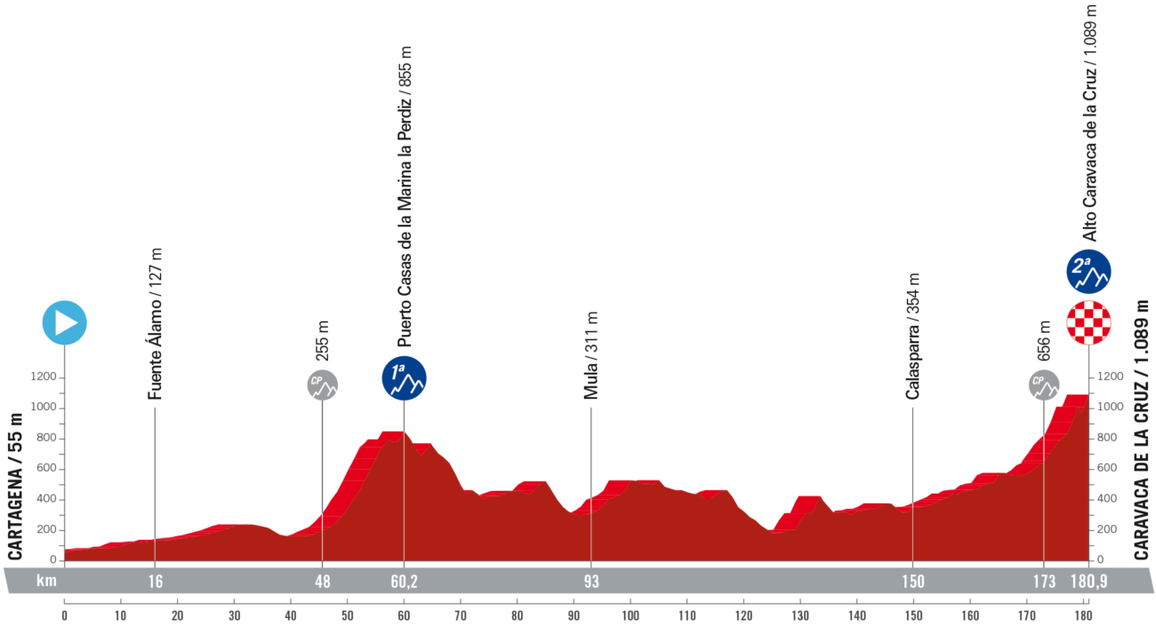 Vuelta a España 2023 Route: Stage 9