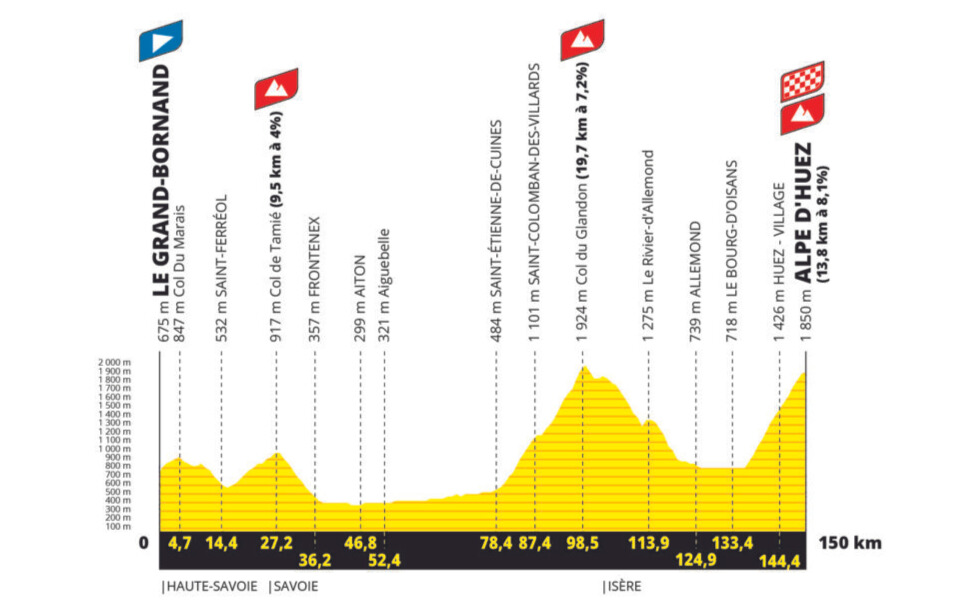 Elevation profile for the 2024 Tour de France Femmes route: Stage 8