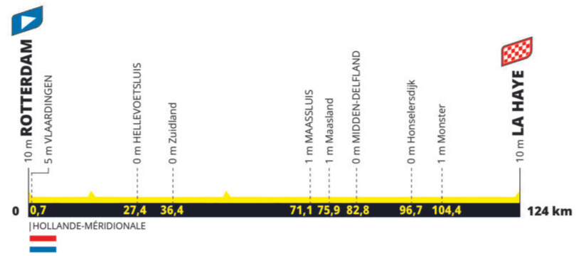 Elevation profile for the 2024 Tour de France Femmes route: Stage 1