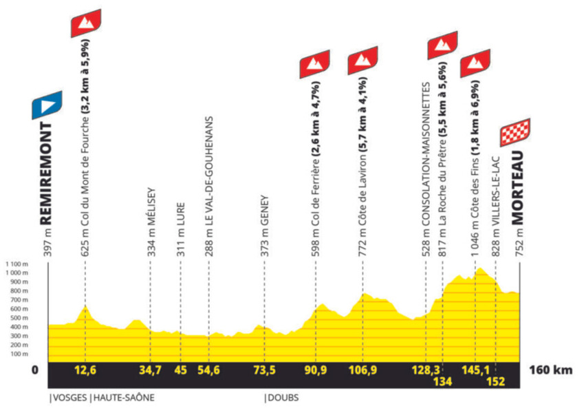 Elevation profile for the 2024 Tour de France Femmes route: Stage 6