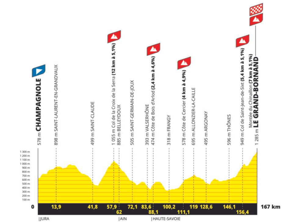 Elevation profile for the 2024 Tour de France Femmes route: Stage 7
