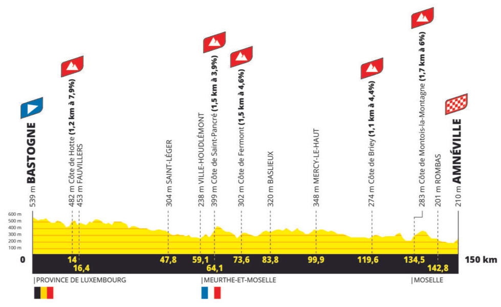 Elevation profile for the 2024 Tour de France Femmes route: Stage 5