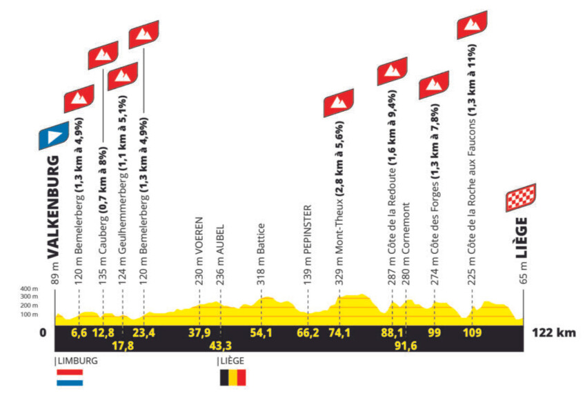 Elevation profile for the 2024 Tour de France Femmes route: Stage 4