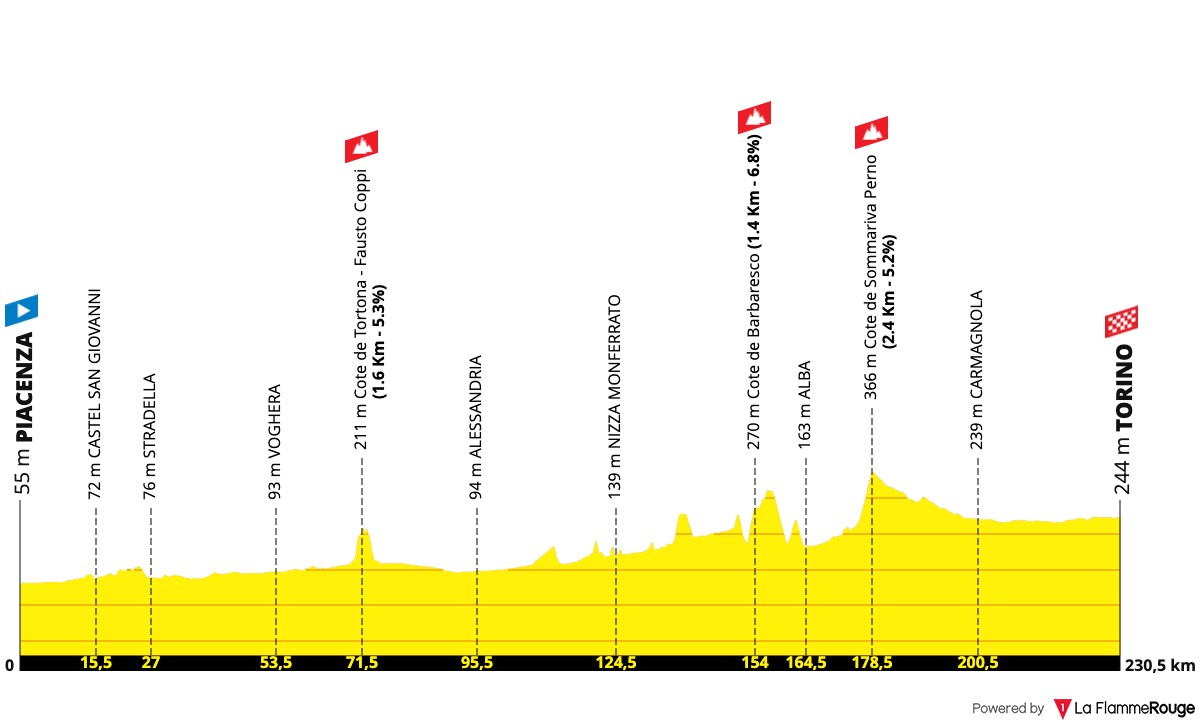 Tour de France 2024 Route Profile: Stage 3