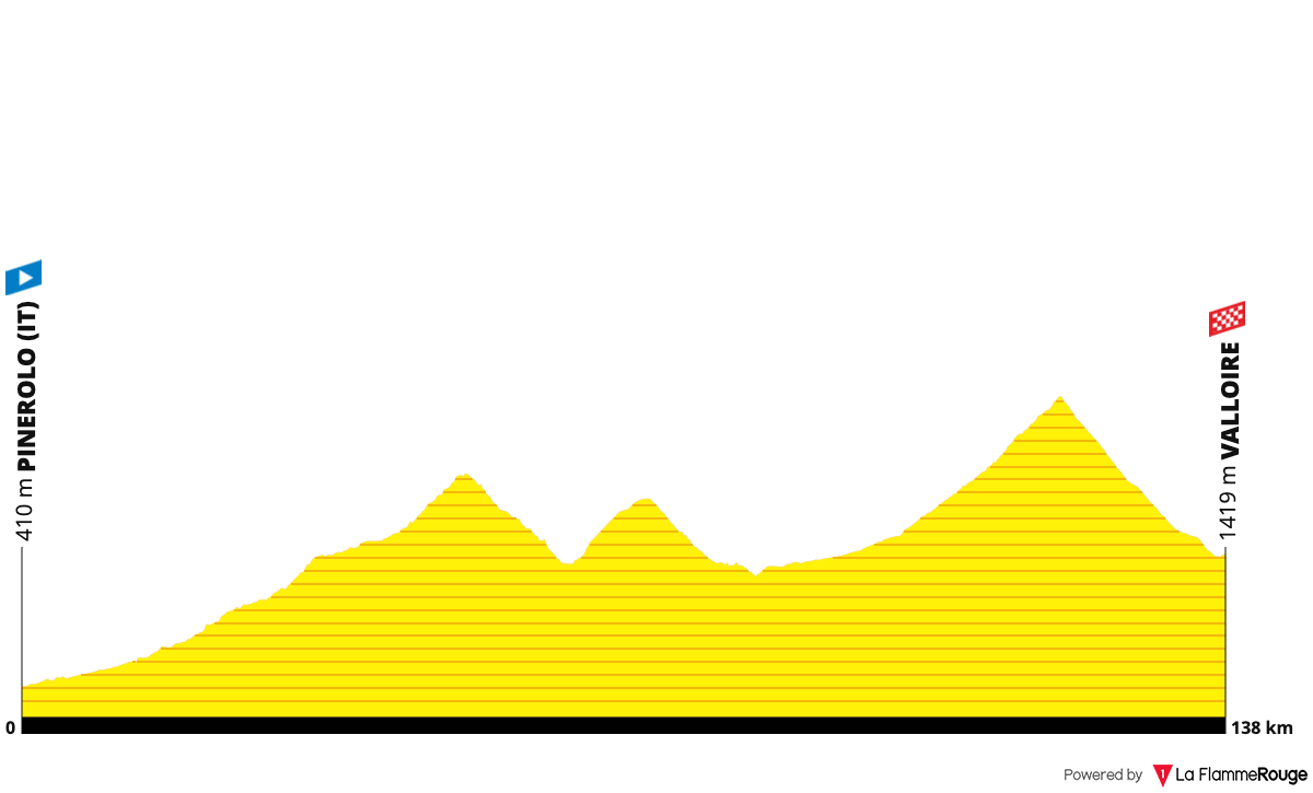 Tour de France 2024 Route Profile: Stage 4