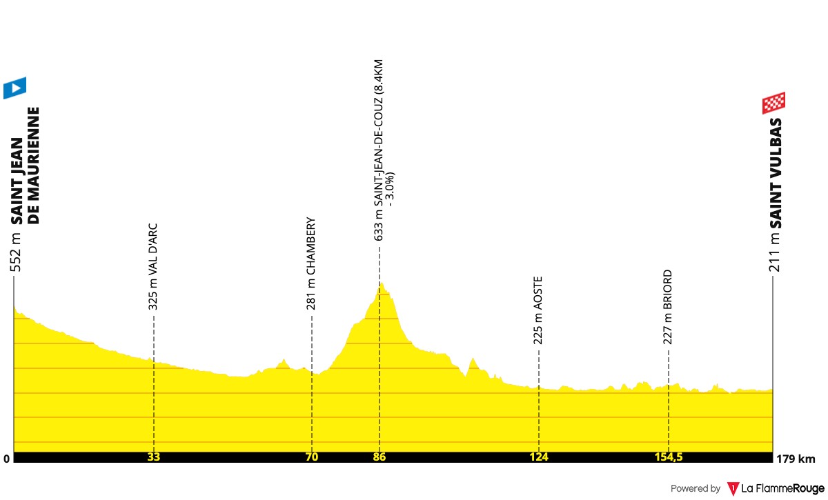 Tour de France 2024 Route Profile: Stage 5