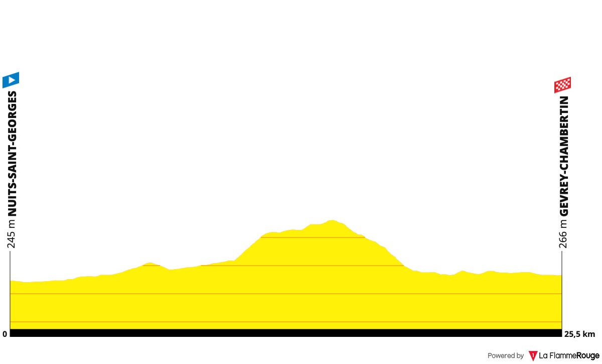 Tour de France 2024 Route Profile: Stage 7